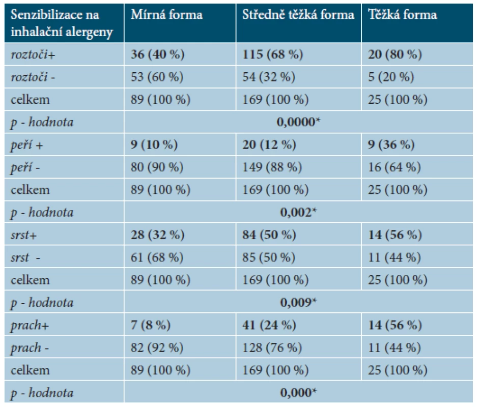 Doplněk k tabulce 7
Počet pacientů se senzibilizací na inhalační alergeny (roztoči, srst zvířat, peří, prach) u mírné formy (100 %), středně těžké (100 %) a těžké formy AD (100 %)