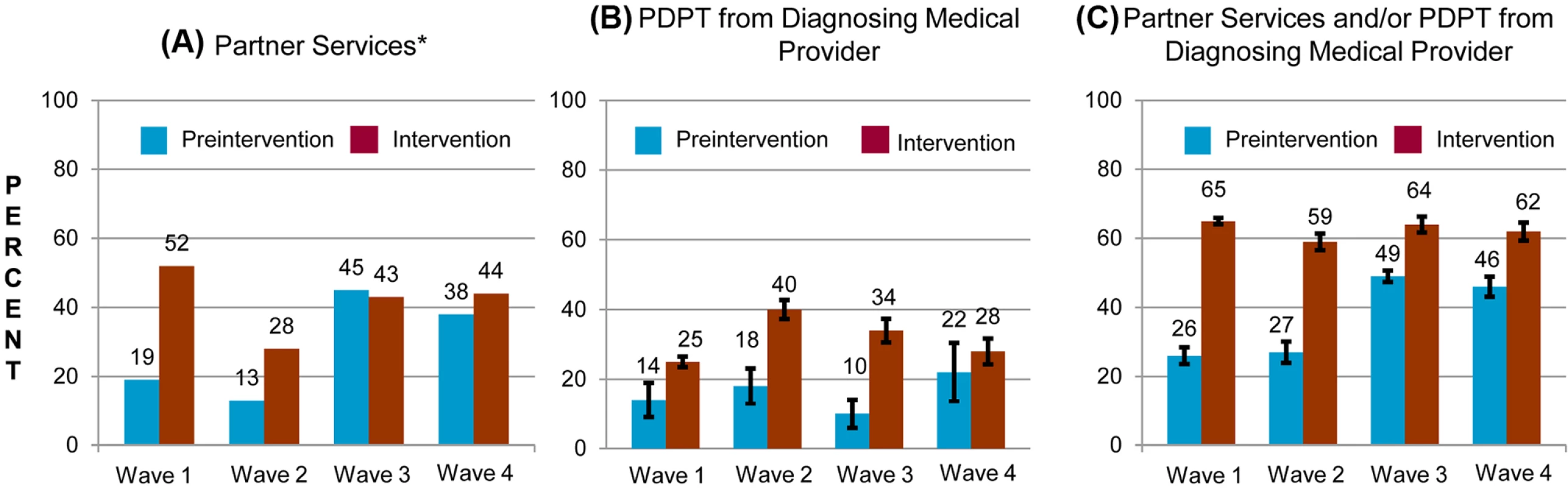 Percentage of persons with gonorrhea or chlamydial infection who received components of the study intervention in periods before and during the study intervention, by study wave.