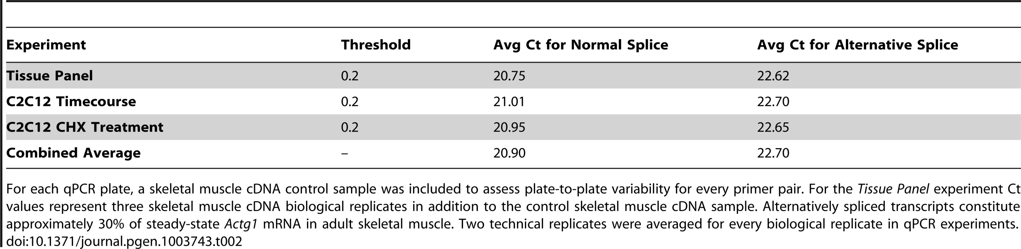 Ct values for a skeletal muscle cDNA control demonstrate no plate-to-plate variability.