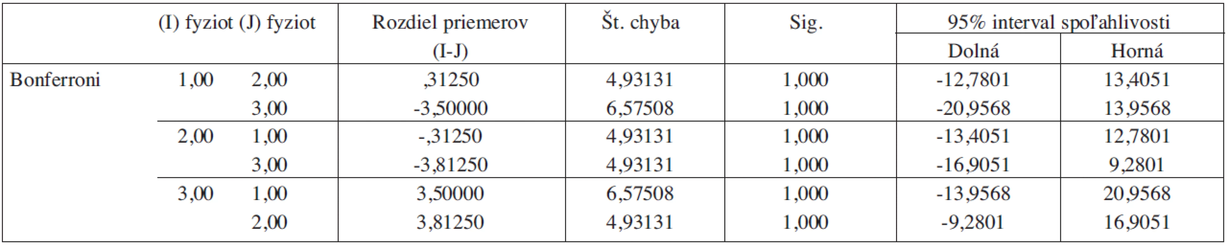 Štatistická významnosť rozdielov medzi sledovanými skupinami fyzickej podškály škály MFIS (EDSS 6,5 - 8).