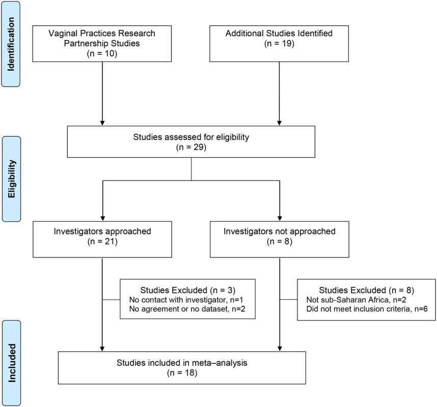 Flow diagram of studies included in individual participant data meta-analysis of hormonal contraception and HIV acquisition.