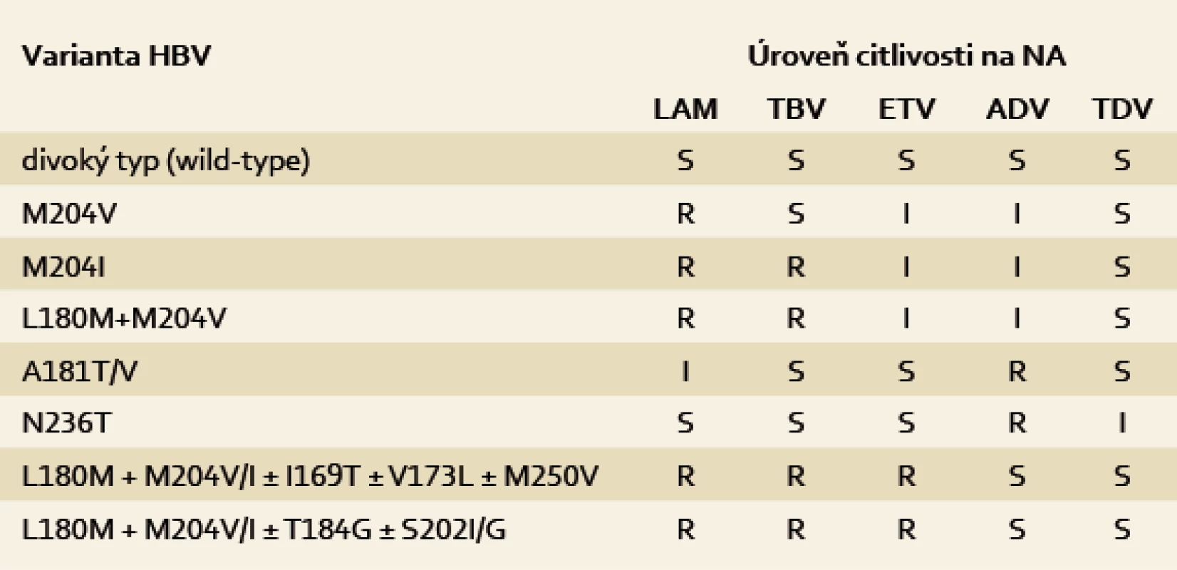 Zkřížená rezistence mezi mutantami HBV, které vznikají při léčbě
na nejčastěji (S – citlivost, R – rezistence, i – snížená citlivost) [3].
Tab. 4. Cross-resistance between HBV mutants which arise most frequently
in the treatment (S – sensitivity, R – resistance, I – insensitivity) [3].