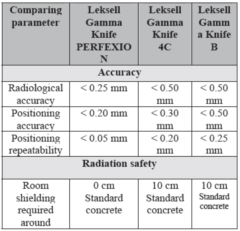 Technical specifications of different Leksell Gamma Knife Units.