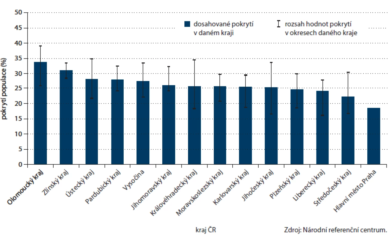 Pokrytí cílové populace v jednotlivých krajích ČR screeningem kolorektálního karcinomu prostřednictvím TOKS (na konci roku 2012).