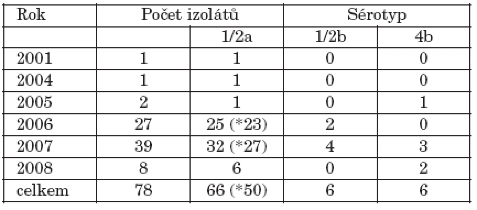 Rok izolace, počet a sérotyp vyšetřovaných kmenů L. monocytogenes
Table 1. Years of isolation, numbers and serotypes of tested strains of L. monocytogenes