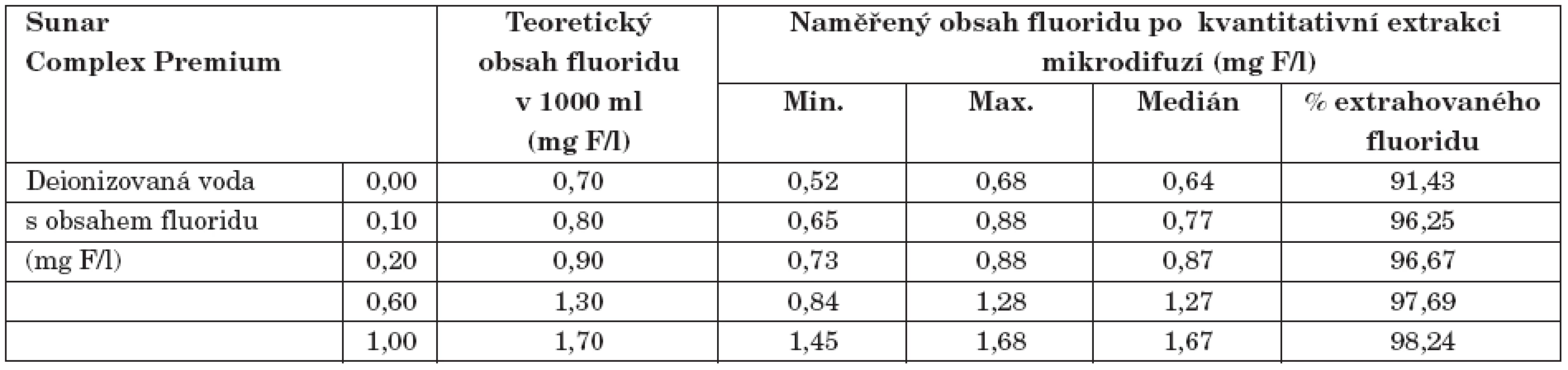 Ztráty fluoridu při kvantitativní extrakci při jeho různém obsahu v solventu při obnovování Sunar Complex Premium.