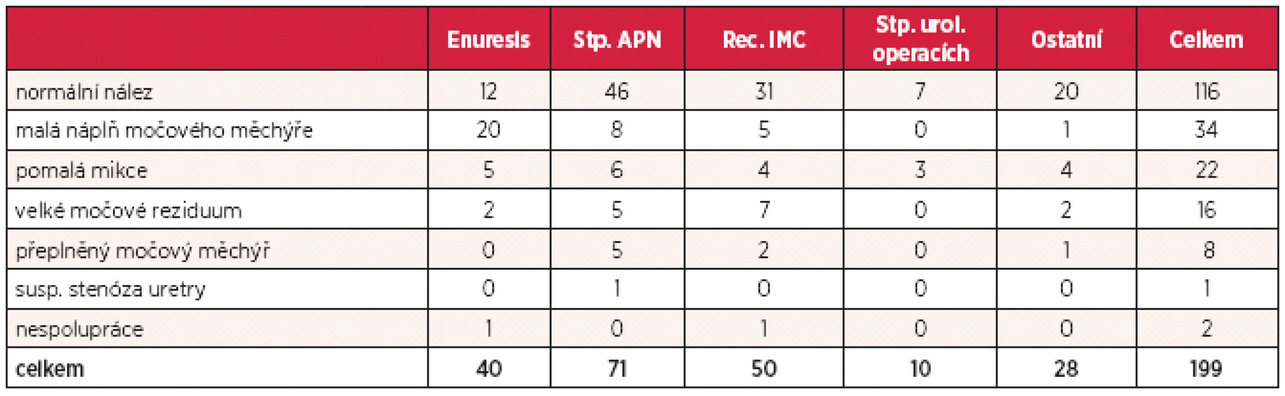 Závěr hodnocení NR UFM v souboru pacientů rozdělených do skupin podle diagnóz