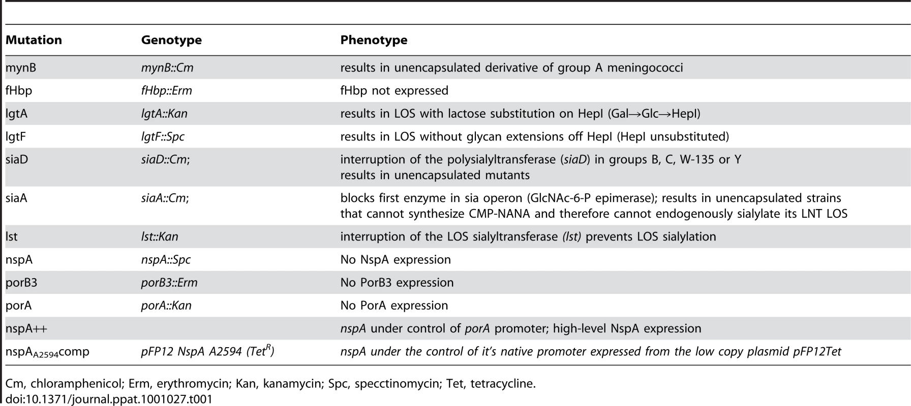 Description of genotype and phenotype of mutations used in this study.