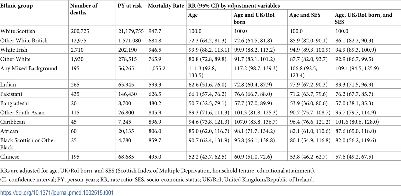 Age-adjusted mortality rates per 100,000 PY and RRs for all-cause mortality by ethnic group in males.