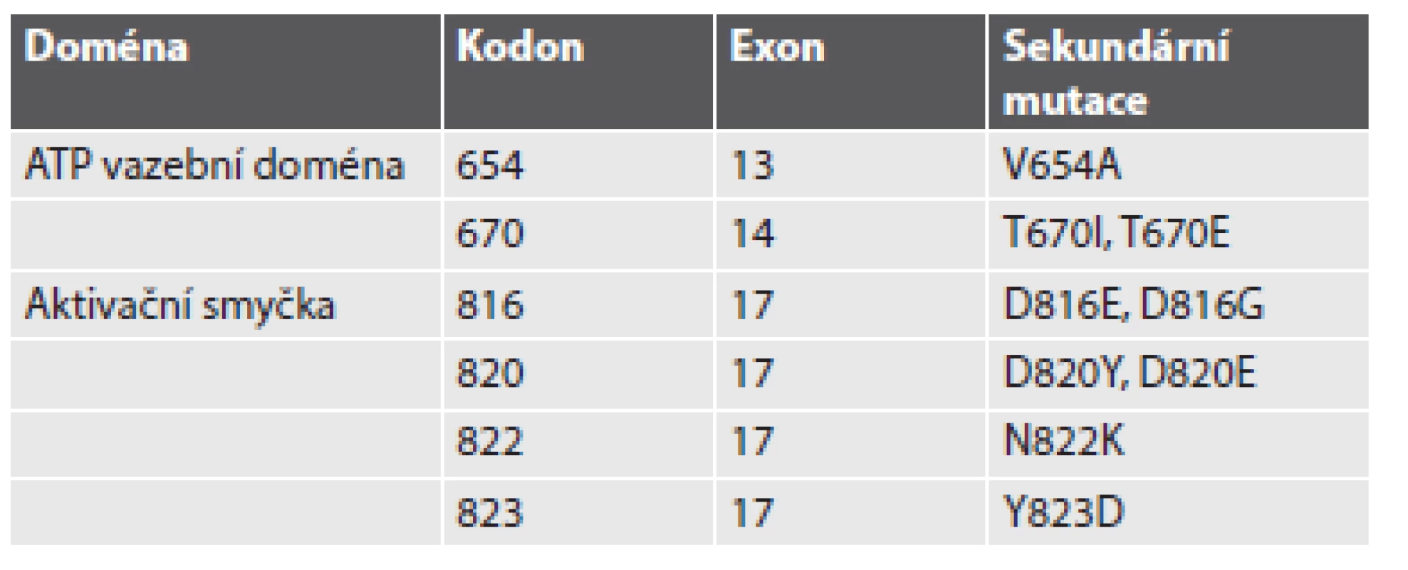 Přehled sekundárních mutací v exonech 13, 14 a 17 genu KIT.