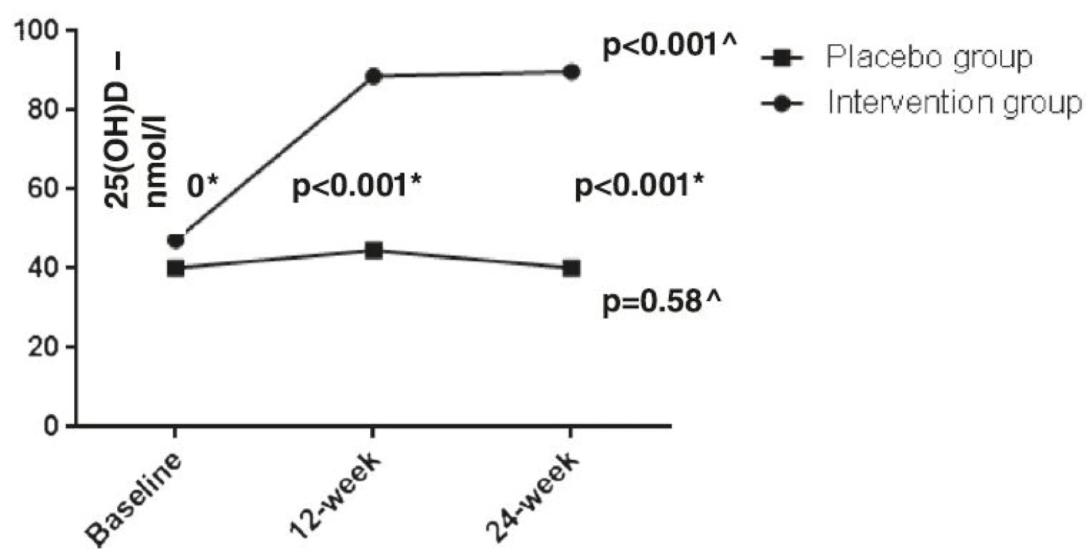 Serum 25(OH) D levels in intervention versus placebo group. * Independent samples U Mann–Whitney’s test; ^ Multiple dependent comparisons Friedman’s test