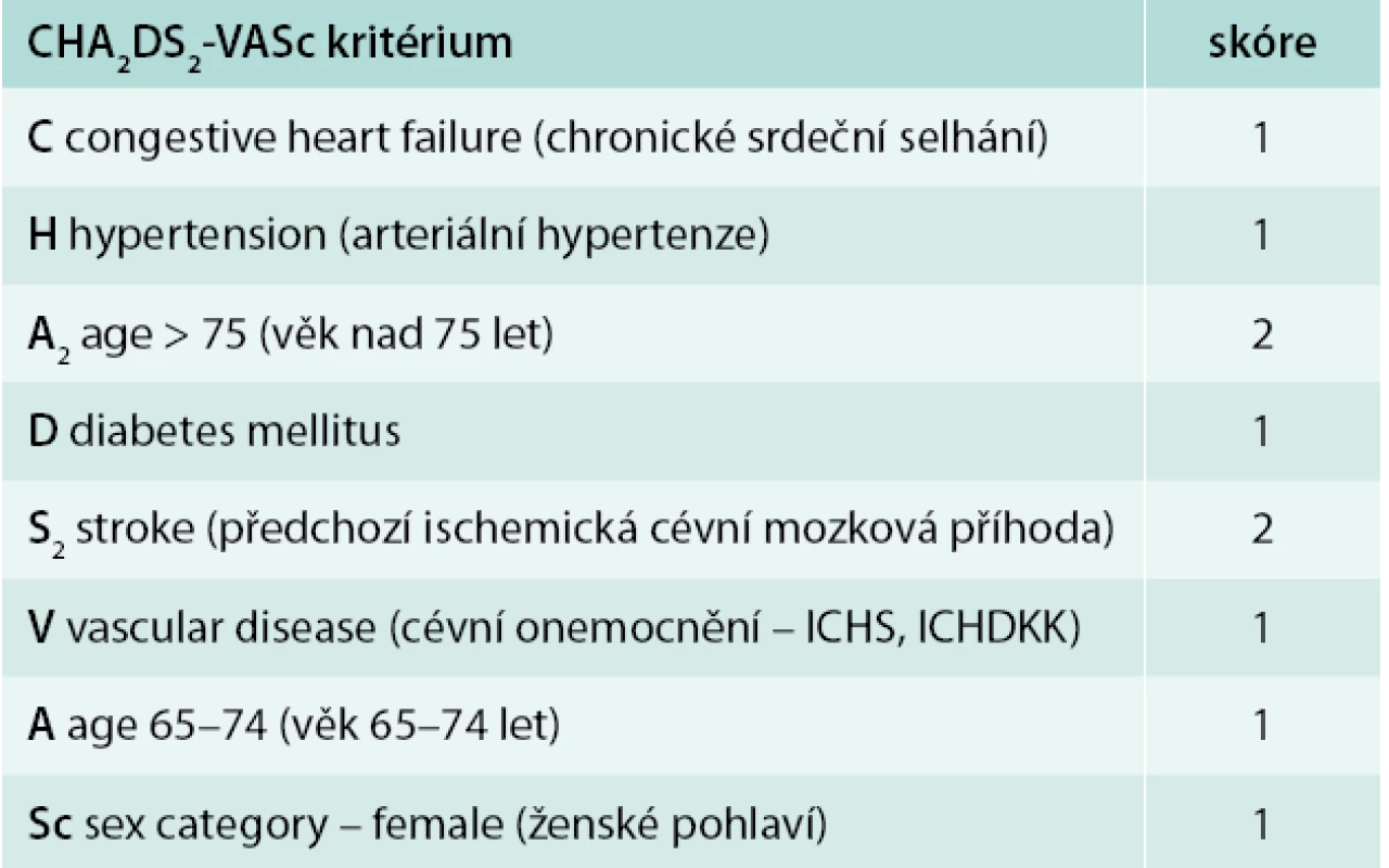 Odhad rizika tromboembolických komplikací pomocí CHA2DS2-VASc skóre