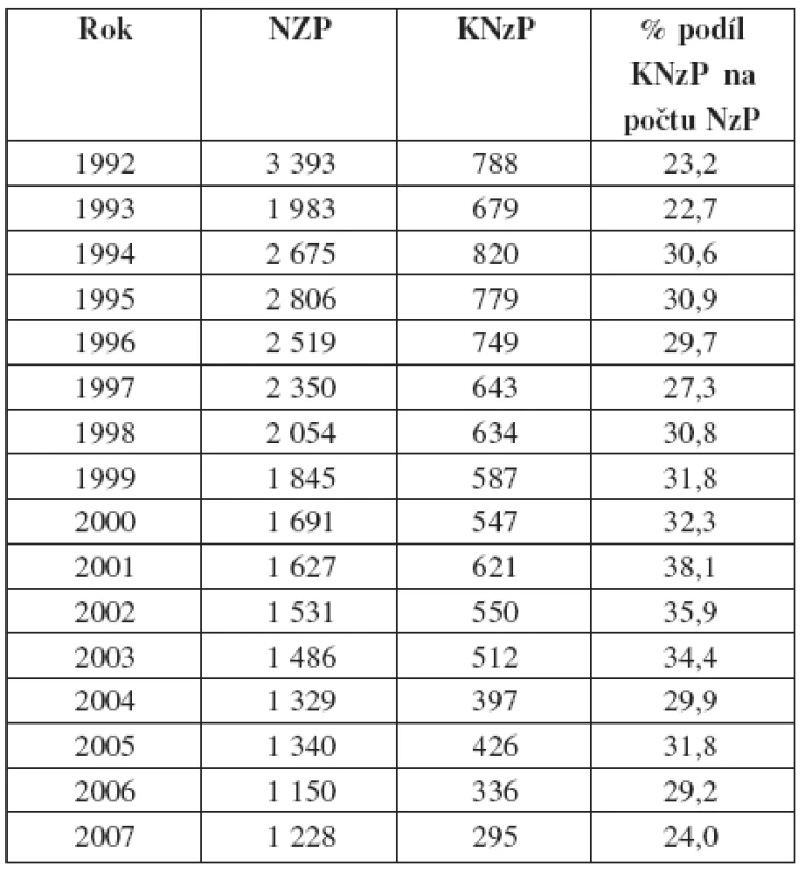 Počty KNzP z počtu NzP v ČR (1992–2007)
