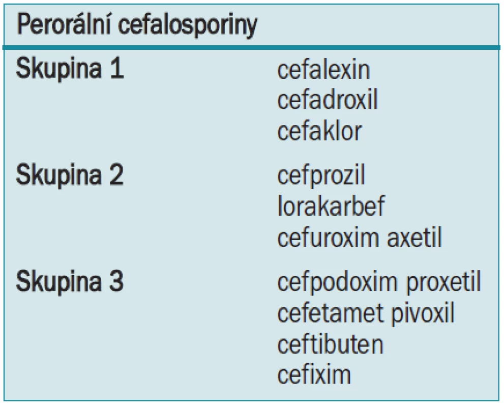 Klasifikace perorálních cefalosporinů [1].