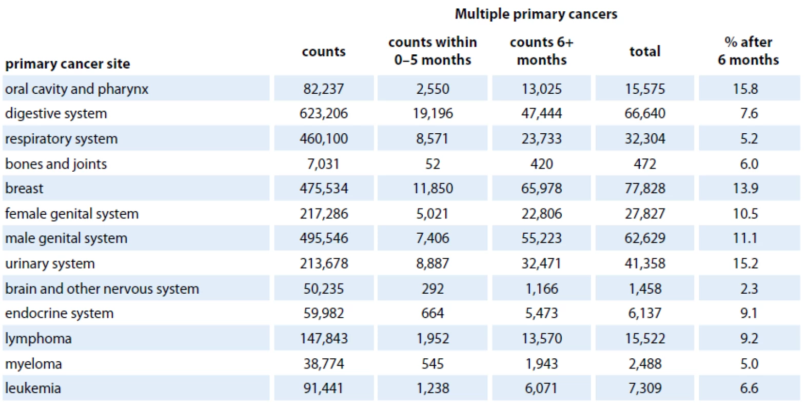 Selected primary cancer sites with multiple primary cancers from Surveillance, Epidemiology, and End Results (SEER – 9 areas), 1973–2009.