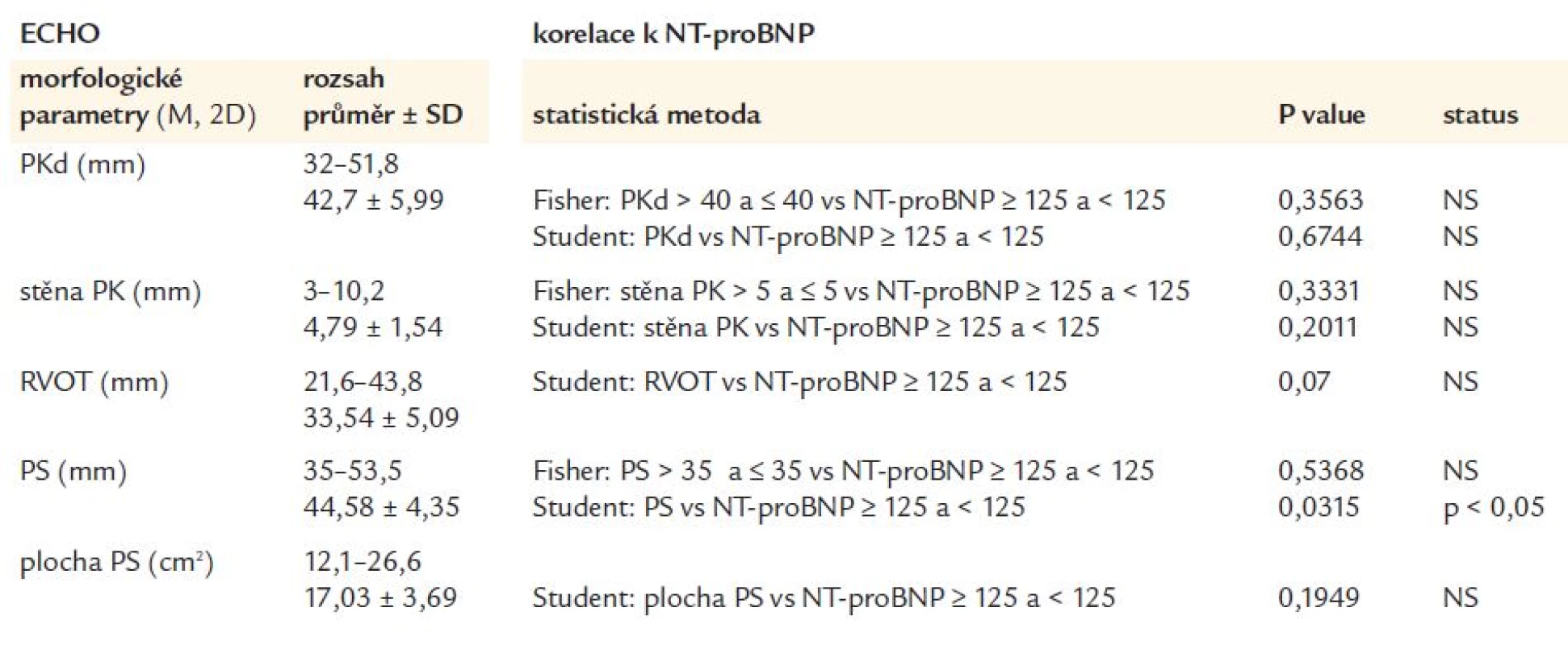 Souhrn statistické analýzy morfologických echokardiografických parametrů a hodnot NT-proBNP.
