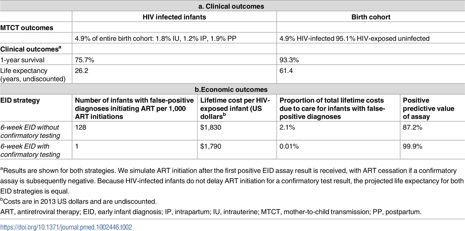 Base-case model results: Early infant HIV diagnosis testing at 6 weeks in South Africa with and without confirmatory testing.