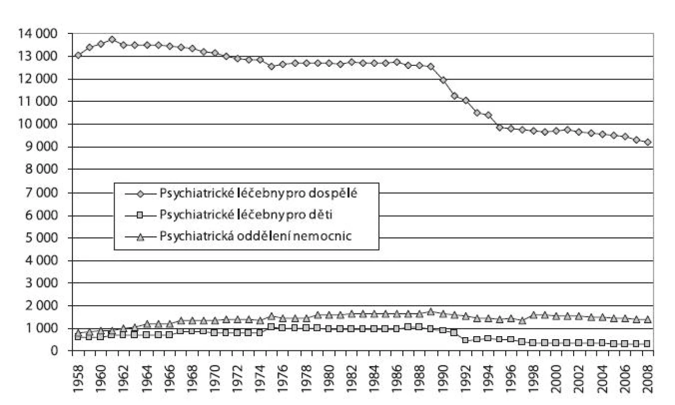 Vývoj počtu lůžek v psychiatrických léčebnách pro děti i dospělé a na psychiatrických odděleních nemocnic v letech 1958–2008

Fig. 1. Trends in inpatient psychiatric bed capacity for children and adults in 1958–2008
