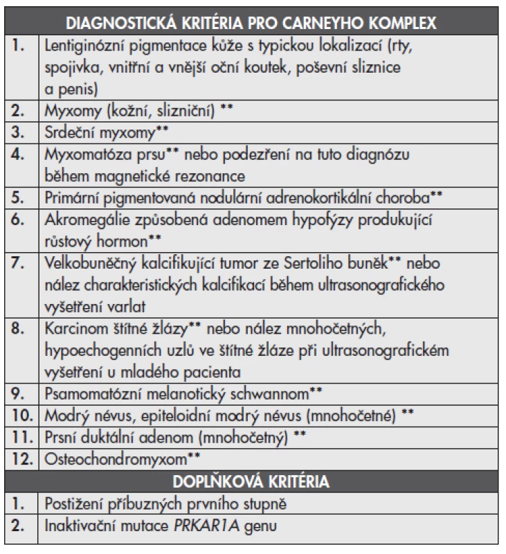 Diagnostická kritéria pro Carneyho komplex* (převzato z StratakisCA, Kirschner LS, Carney JA. J Clin Endocrinol Metab 2001)(1)