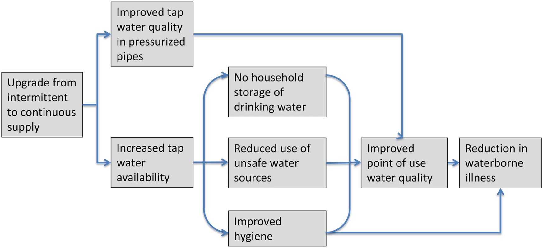 Causal chain between upgrading from intermittent to continuous water supply and reduction in waterborne illness.
