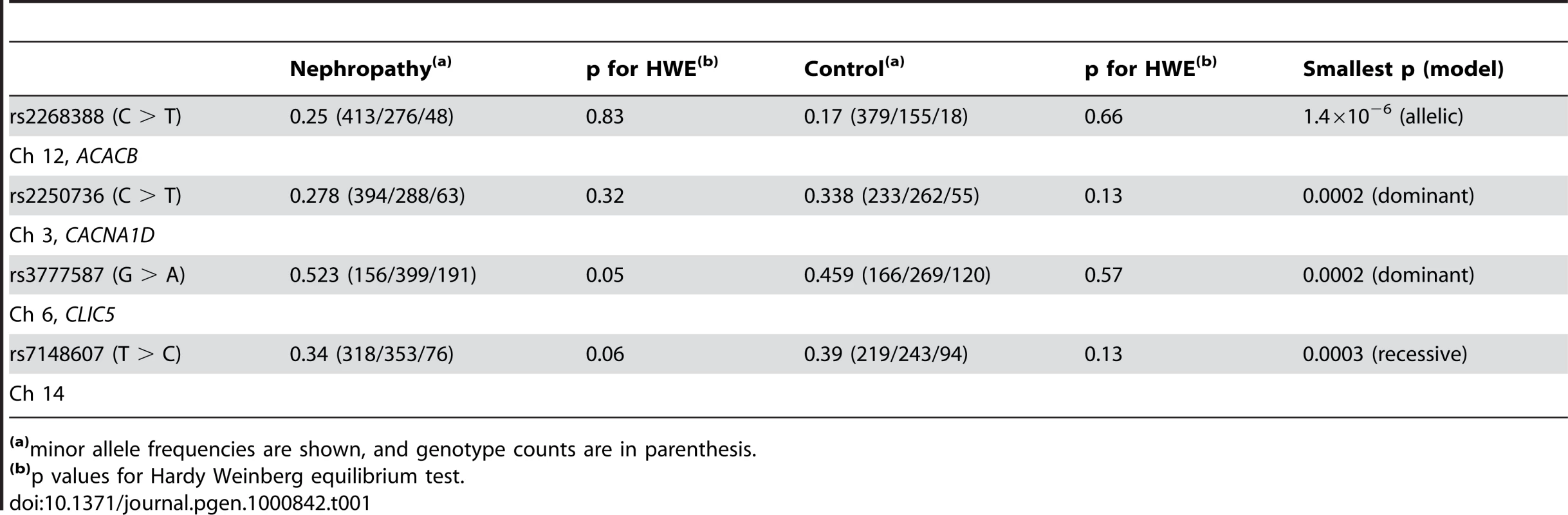 Top 4 SNPs associated with diabetic nephropathy in a genome-wide screening.