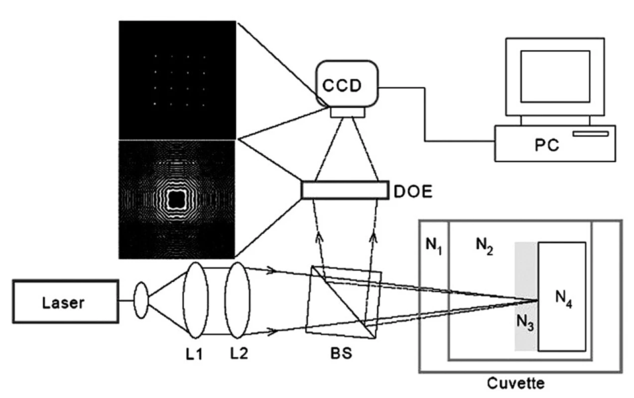 Princip měření pomocí DOE.
L1, L2–čočky zaostřující paprsek z laseru na kyvetu se studovaným roztokem; kyveta, komplexní indexy lomu: N&lt;sub&gt;1&lt;/sub&gt;–okénko kyvety,N&lt;sub&gt;2&lt;/sub&gt;–studovaný roztok,N&lt;sub&gt;3&lt;/sub&gt;–povrchová adsorbovaná vrstva, N&lt;sub&gt;4&lt;/sub&gt;–titan, BS–beam splitter, DOE–difrakční optický element, holografická mřížka, CCD–snímací kamera
