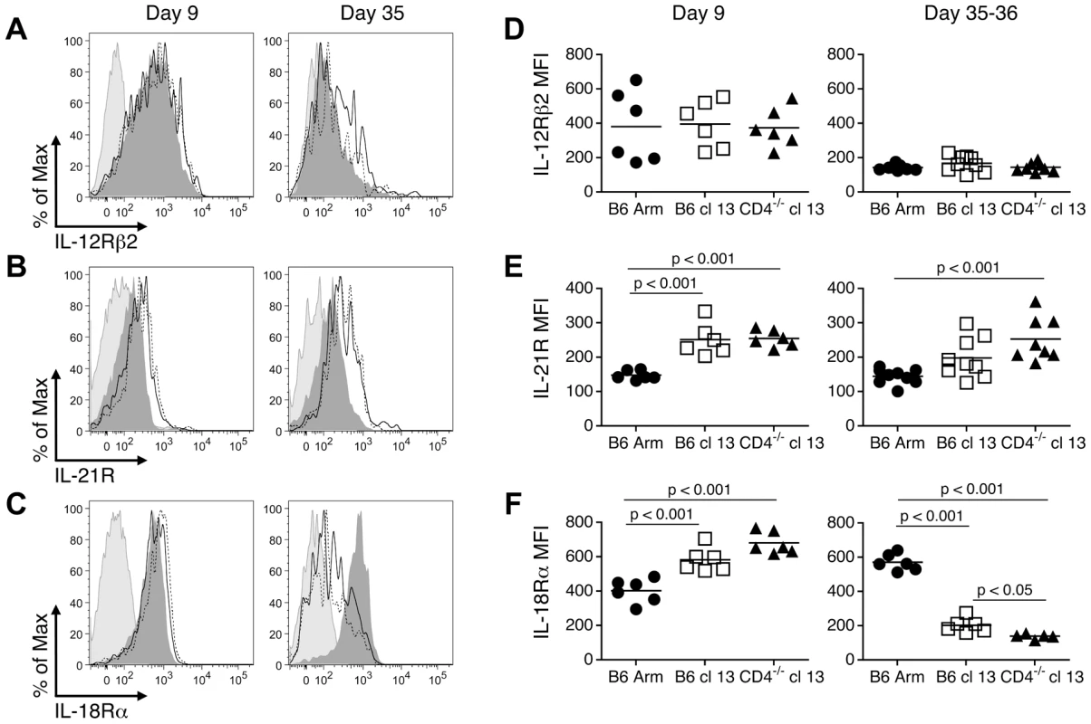 Cognate cytokine receptor expression on effector, memory, and exhausted CD8 T cells.