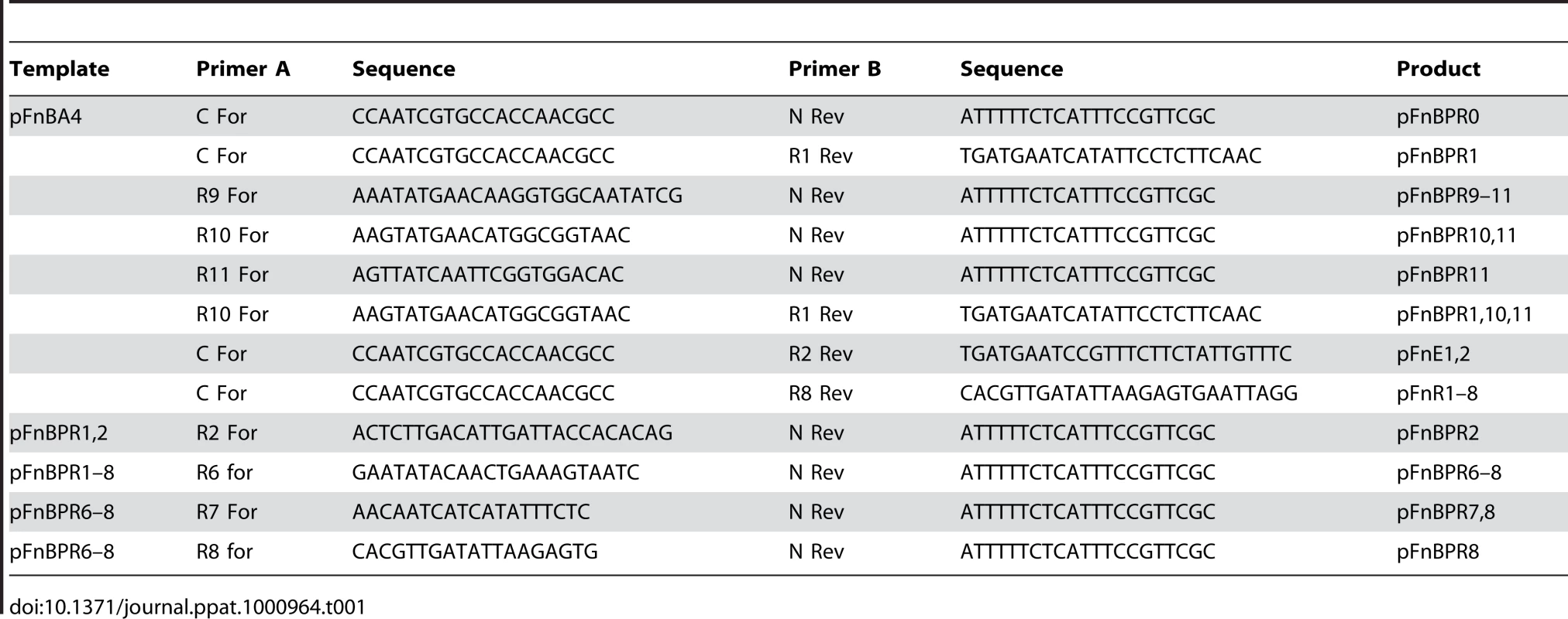 PCR primer sequences, templates and primer combinations used to make &lt;i&gt;fnb&lt;/i&gt;A variants.