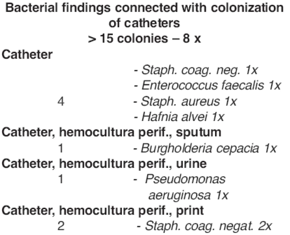 Bacterial findings in burn patients with catheter colonization