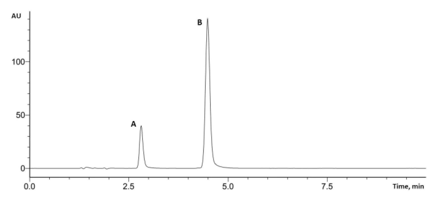 Typical UPLC chromatogram (A – potassium clavulanate, B – amoxicillin)