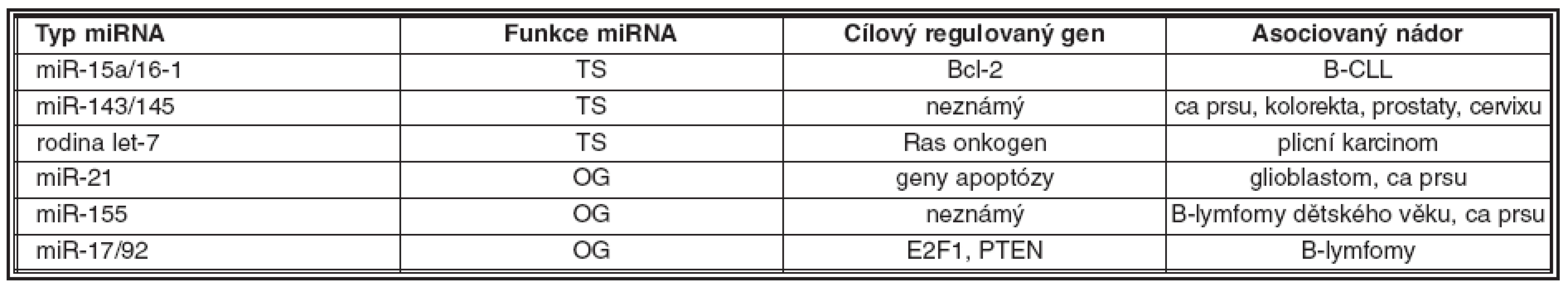 Vybrané typy miRNA v tumorigenezi