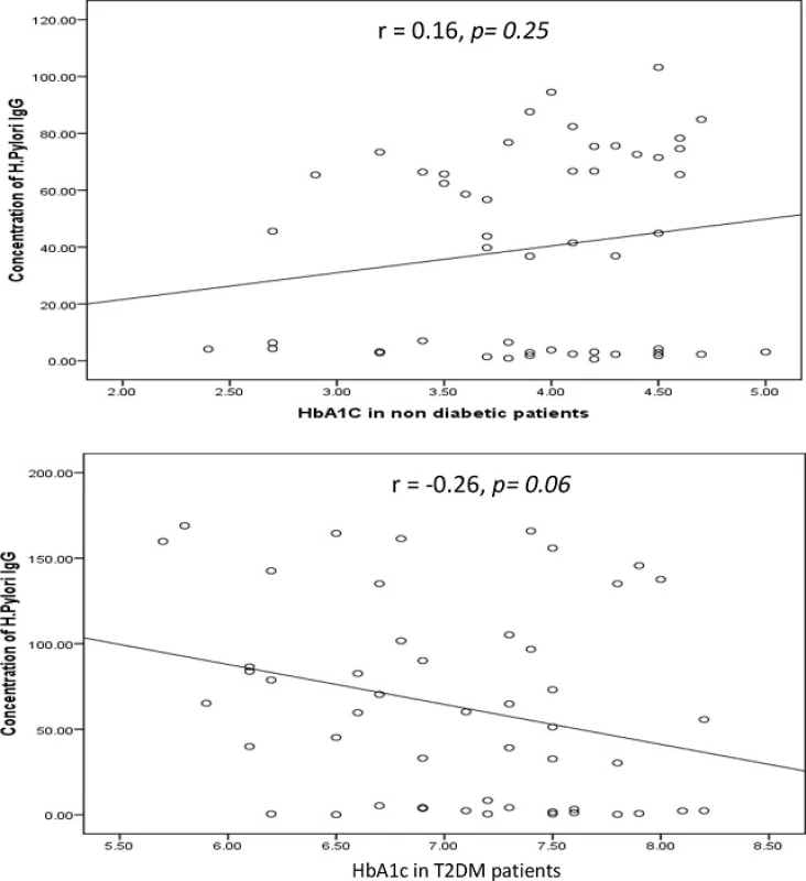 Correlation between HbA1c in non-diabetic and diabetic patients measured by ELISA (expressed in %) and concentration of &lt;i&gt;H. pylori&lt;/i&gt; IgG (expressed in U). The levels of &lt;i&gt;H. pylori&lt;/i&gt; IgG (y &lt;i&gt;axis&lt;/i&gt;) were correlated with those of % HbA1c (x &lt;i&gt;axis&lt;/i&gt;). No association was observed in two groups. Based on the simple linear regression of cases with HbA1c (n = 50 for each group)