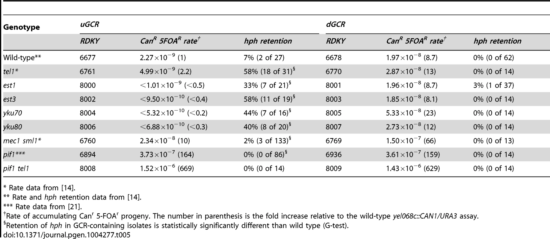 GCR rates and percent <i>hph</i> retention in mutants affecting <i>de novo</i> telomere addition.