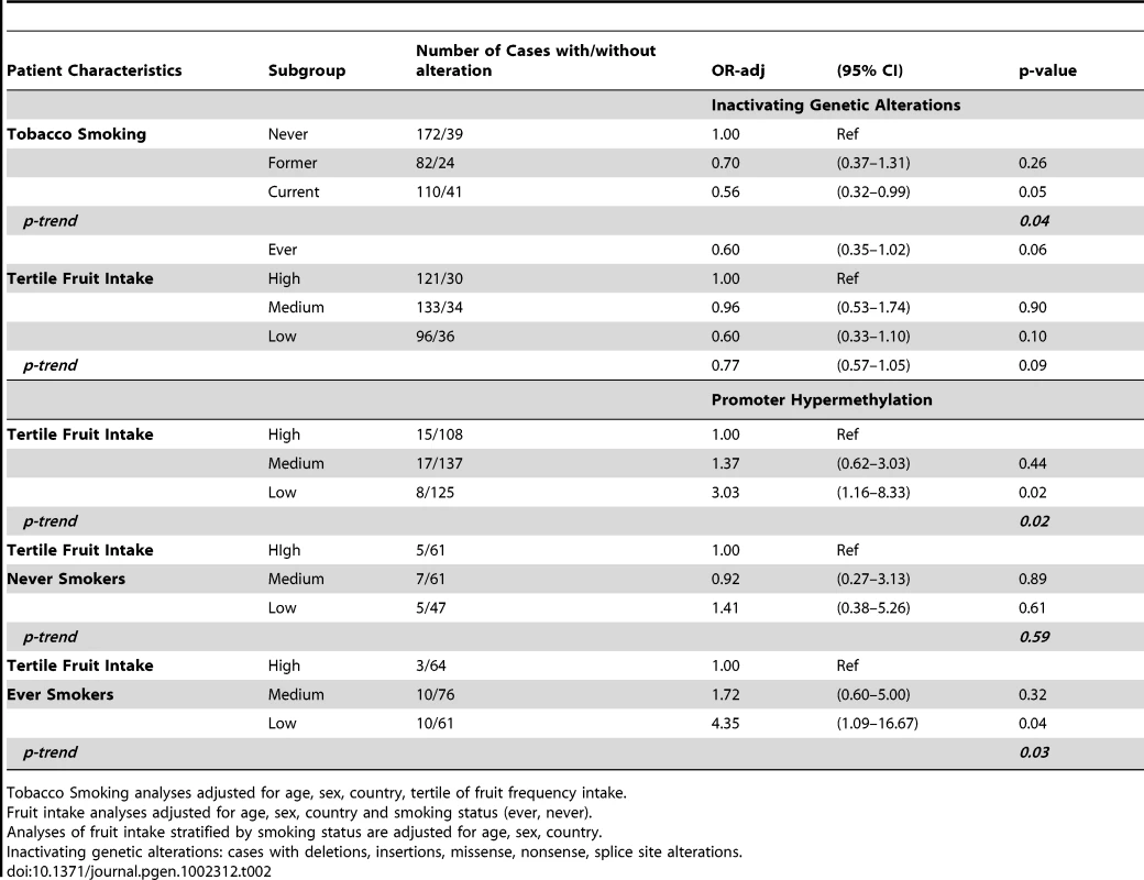Multivariate analysis of <i>VHL</i> inactivating alterations and ccRCC risk factors.