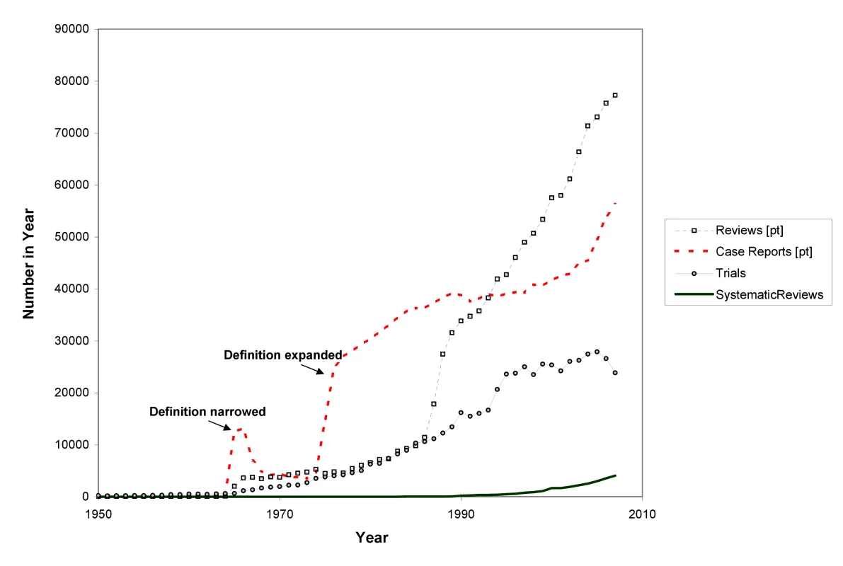 The rise in non-systematic reviews, case reports, trials, and systematic reviews, 1950 to 2007 (as identified in MEDLINE).