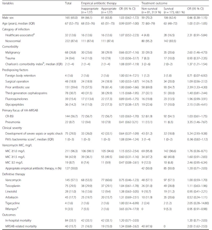 Comparison of clinical and microbiological characteristics and outcomes among patients with healthcare-associated methicillin-resistant <i>Staphylococcus aureus</i> bacteremia according to the appropriateness of empirical antibiotic therapy or treatment outcome in the propensity-matched analyses