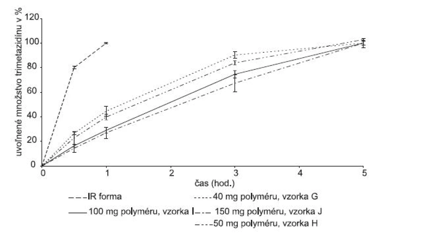 Liberačný profil liečiva z hydrofilnej matricovej tablety obsahujúcej Protanal® LF 240 D