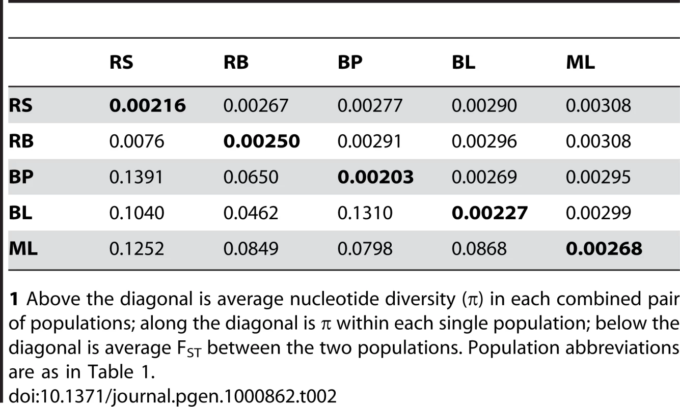 Pairwise nucleotide diversity and population differentiation among five stickleback populations.<em class=&quot;ref&quot;>1</em>