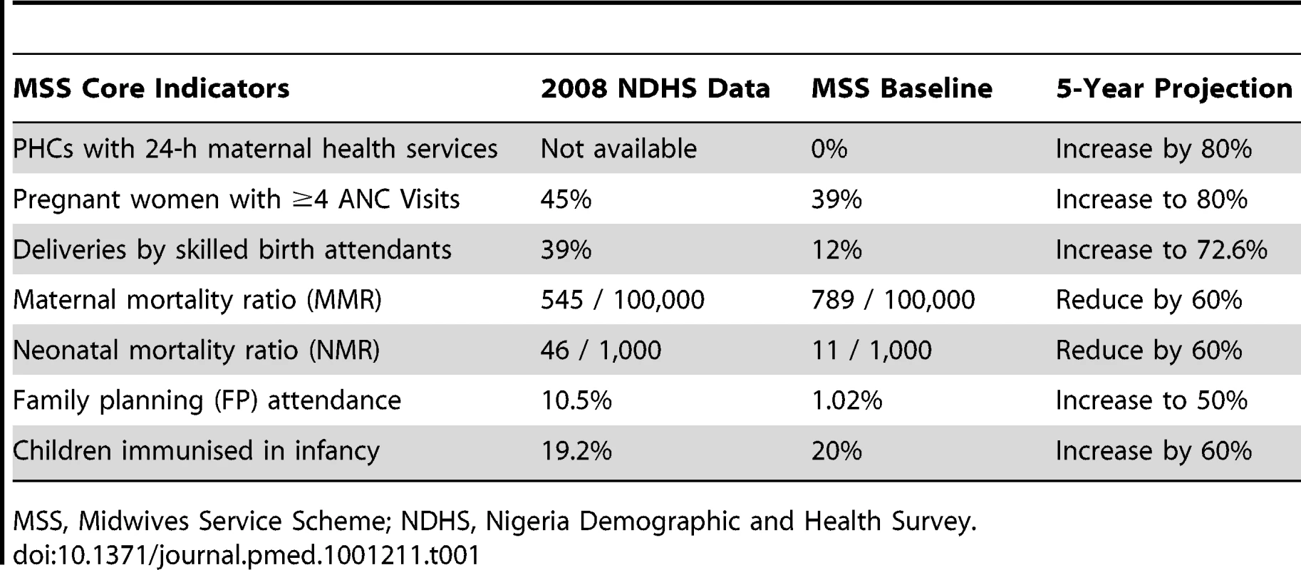 MSS core indicators and projected outcome, with data comparing 2008 NDHS with MSS facility baseline data.