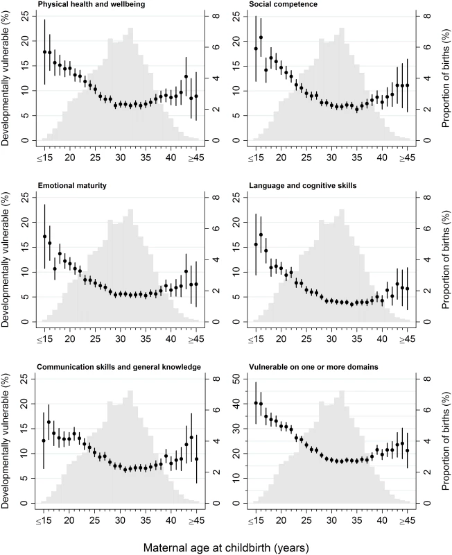 The distribution of maternal age at childbirth for children in the study population, overlaid with the proportion of children who were developmentally vulnerable on each outcome, by maternal age at childbirth.
