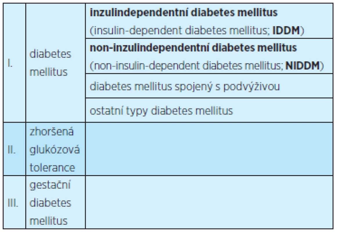Klasifikace diabetu podle World Health Organization