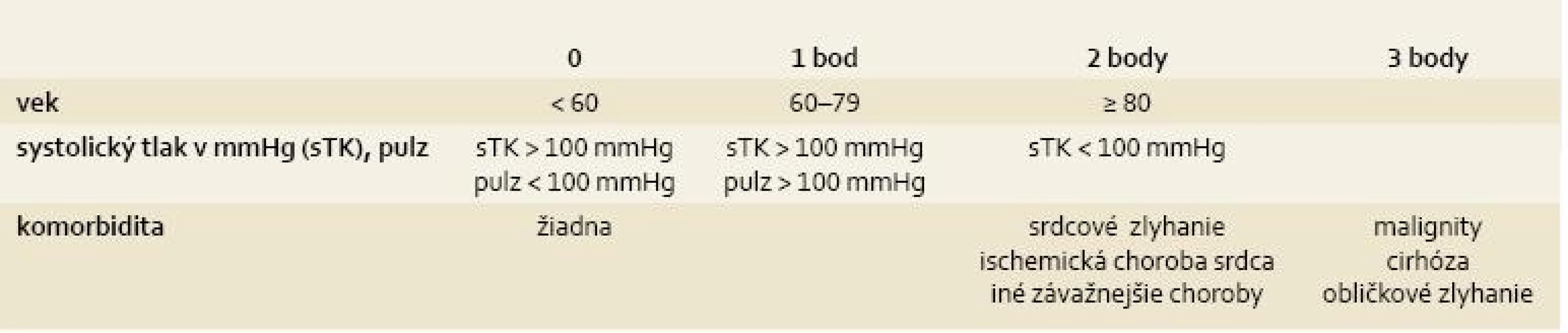 Klinické Rockallovo skóre, súčet bodov v jednotlivých v stĺpcoch pre vek, tlak krvi/pulz, komorbiditu.
Tab. 1. Clinical Rockall score, total of points for age, blood pressure/pulse and comorbidity.