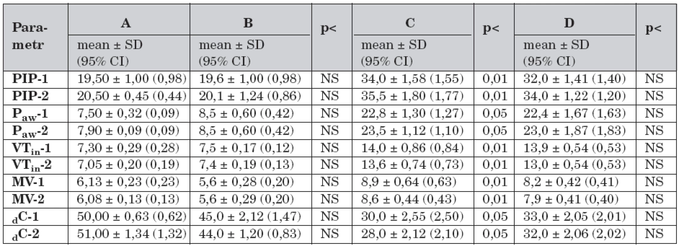 Dynamická plicní mechanika a rozdíly mezi skupinami A – D v průběhu studie (n = 40).