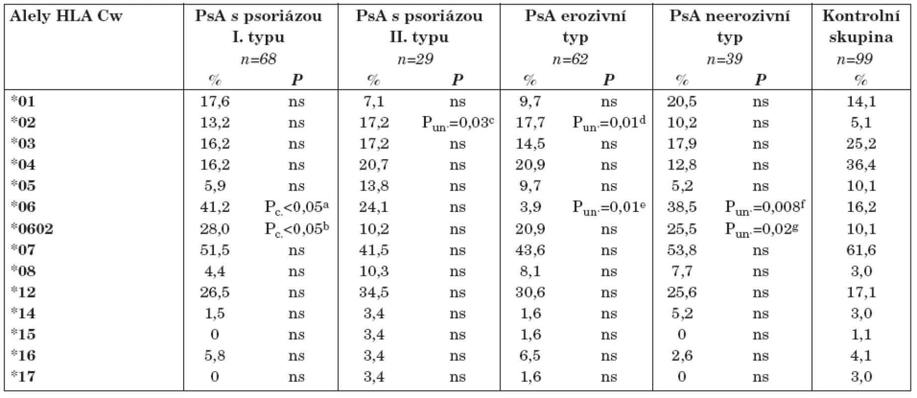 Frekvence jednotlivých alel HLA - Cw mezi nemocnými s PsA vzhledem k jejich klinické charakteristice.