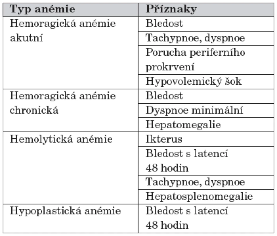 Klinické příznaky nejčastějších typů anémií u novorozence.