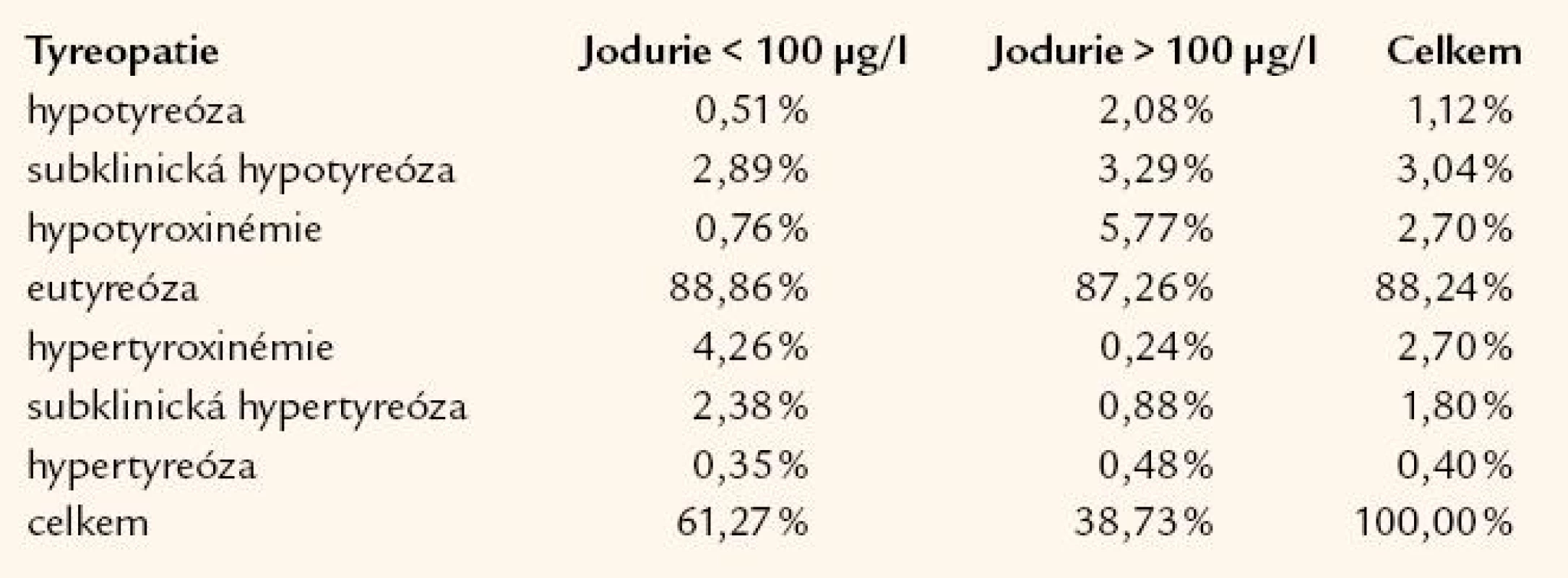 Frekvence výskytu tyreopatií u dospělých podle hladin jodurie (n = 3 222).