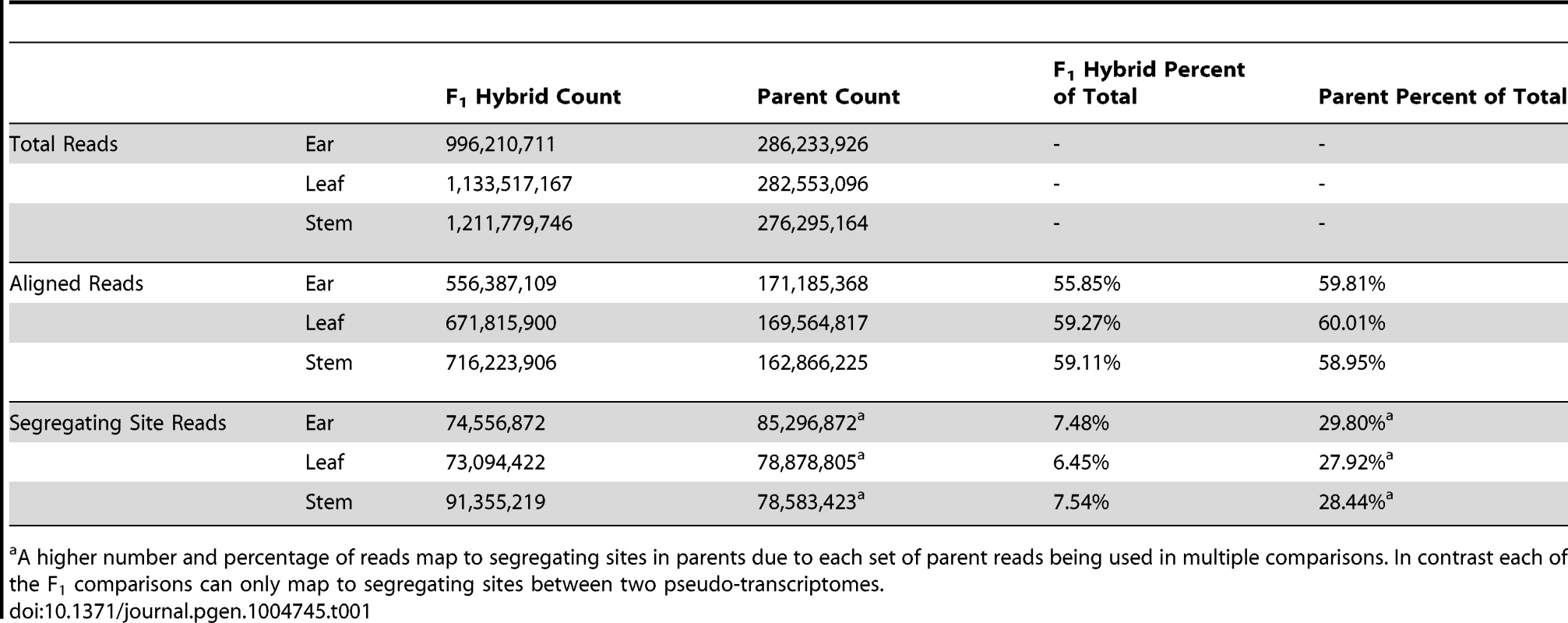 Assignable RNAseq read counts from F<sub>1</sub> hybrids and parents.