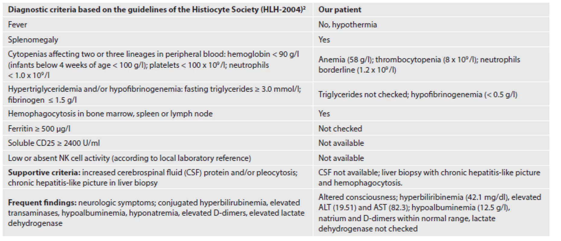 Diagnostic and supportive criteria of HLH fulfilled in our patient.