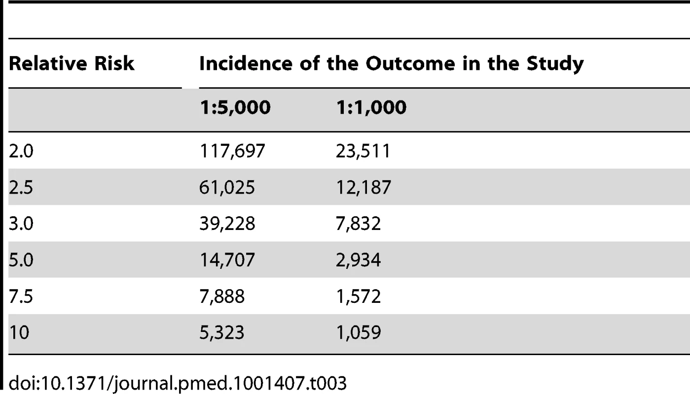 Sample sizes (number of study participants) required to detect adverse effects of medicines in trials and cohort studies (with required number per study arm and assuming a significance level of 95% [α = 0.05] and power of 80% [β = 0.2]).