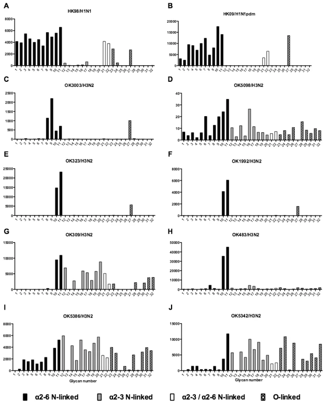 Glycan array analysis of seasonal and pandemic H1 viruses.